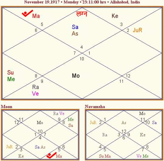 World Famous Mangala Dosha Chart